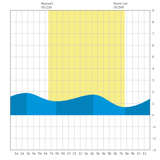 Lighthouse Point tide chart for Sunday, April 21, 2024