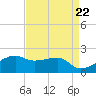 Lighthouse Point tide chart for Monday, April 22, 2024