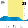 Lighthouse Point tide chart for Tuesday, April 23, 2024