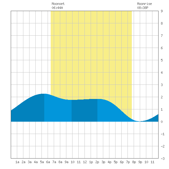 Lighthouse Point tide chart for Wednesday, April 24, 2024