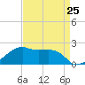 Lighthouse Point tide chart for Thursday, April 25, 2024