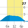 Lighthouse Point tide chart for Saturday, April 27, 2024