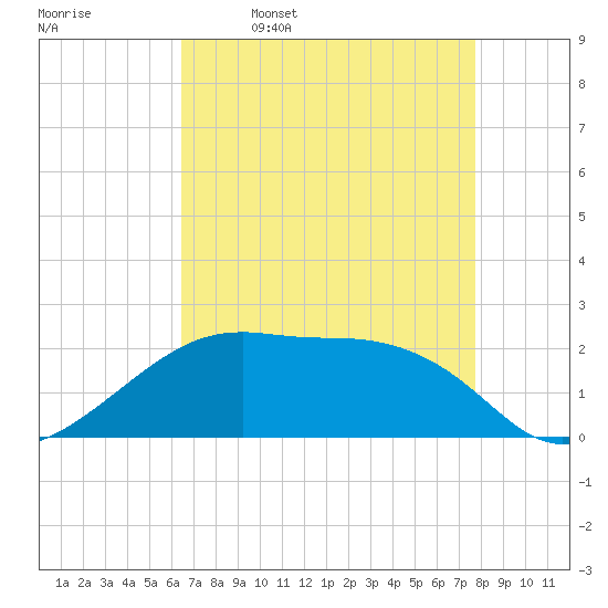 Lighthouse Point tide chart for Sunday, April 28, 2024