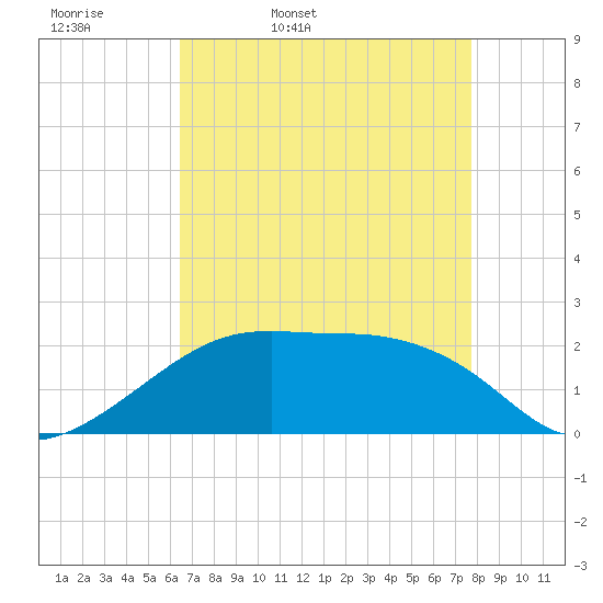 Lighthouse Point tide chart for Monday, April 29, 2024