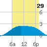 Lighthouse Point tide chart for Monday, April 29, 2024