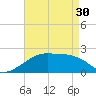 Lighthouse Point tide chart for Tuesday, April 30, 2024