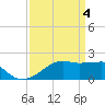 Lighthouse Point tide chart for Thursday, April 4, 2024