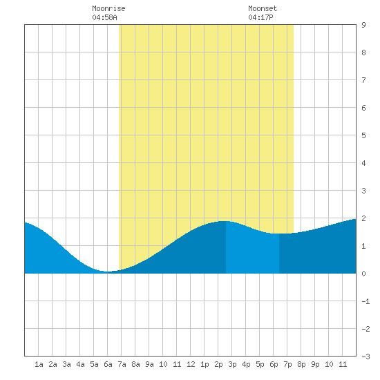 Lighthouse Point tide chart for Friday, April 5, 2024