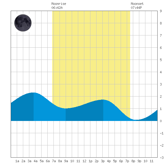 Lighthouse Point tide chart for Monday, April 8, 2024