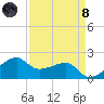 Lighthouse Point tide chart for Monday, April 8, 2024