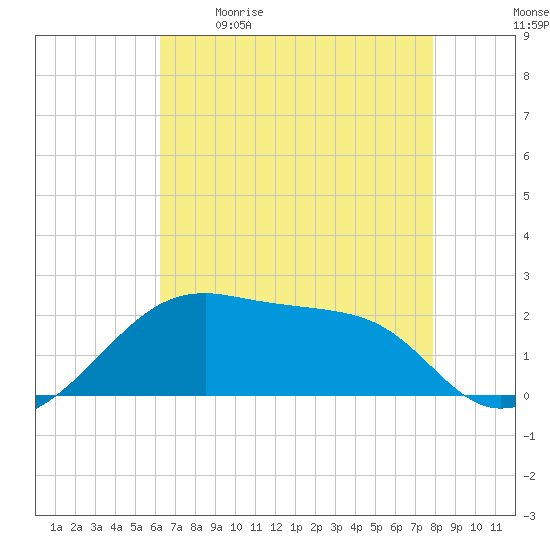 Lighthouse Point tide chart for Saturday, May 11, 2024