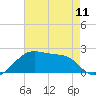 Lighthouse Point tide chart for Saturday, May 11, 2024