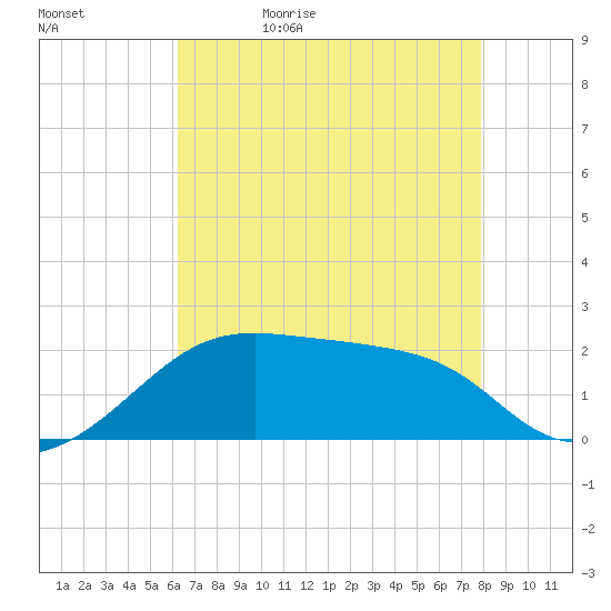 Lighthouse Point tide chart for Sunday, May 12, 2024