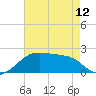 Lighthouse Point tide chart for Sunday, May 12, 2024