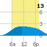 Lighthouse Point tide chart for Monday, May 13, 2024