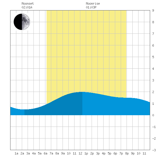 Lighthouse Point tide chart for Wednesday, May 15, 2024