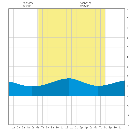 Lighthouse Point tide chart for Friday, May 17, 2024