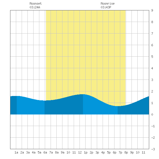 Lighthouse Point tide chart for Saturday, May 18, 2024