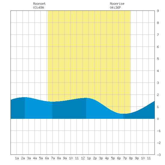 Lighthouse Point tide chart for Sunday, May 19, 2024