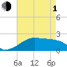 Lighthouse Point tide chart for Wednesday, May 1, 2024