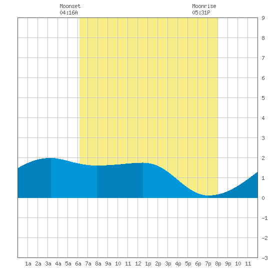 Lighthouse Point tide chart for Monday, May 20, 2024