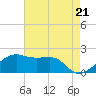 Lighthouse Point tide chart for Tuesday, May 21, 2024