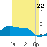 Lighthouse Point tide chart for Wednesday, May 22, 2024