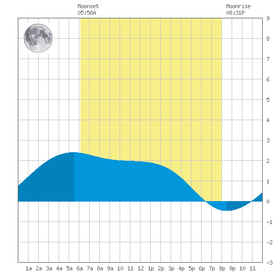 Lighthouse Point tide chart for Thursday, May 23, 2024
