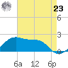 Lighthouse Point tide chart for Thursday, May 23, 2024