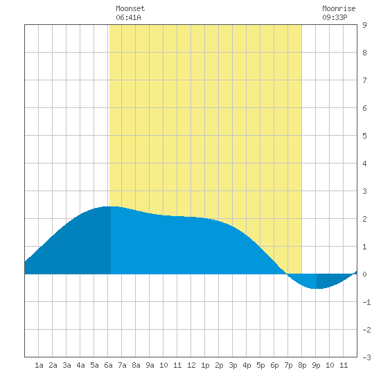 Lighthouse Point tide chart for Friday, May 24, 2024