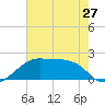 Lighthouse Point tide chart for Monday, May 27, 2024