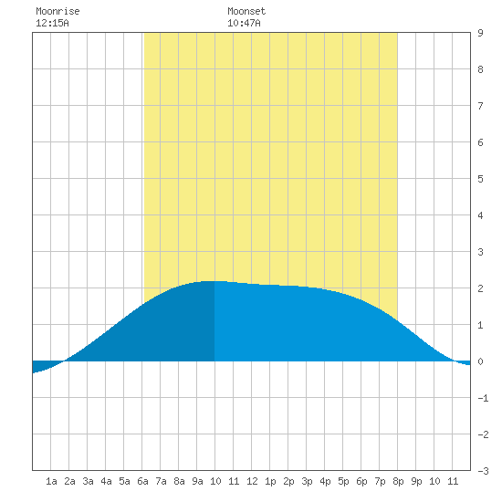 Lighthouse Point tide chart for Tuesday, May 28, 2024