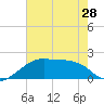 Lighthouse Point tide chart for Tuesday, May 28, 2024
