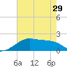 Lighthouse Point tide chart for Wednesday, May 29, 2024