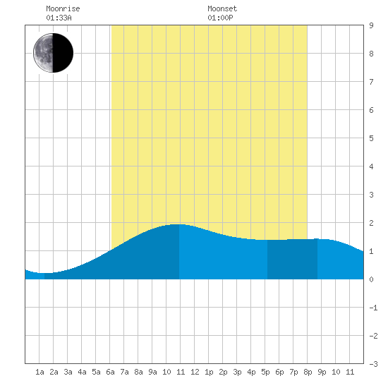 Lighthouse Point tide chart for Thursday, May 30, 2024