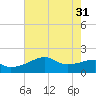 Lighthouse Point tide chart for Friday, May 31, 2024