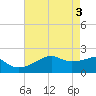 Lighthouse Point tide chart for Friday, May 3, 2024