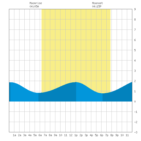 Lighthouse Point tide chart for Saturday, May 4, 2024