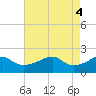 Lighthouse Point tide chart for Saturday, May 4, 2024