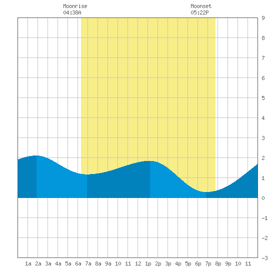 Lighthouse Point tide chart for Sunday, May 5, 2024