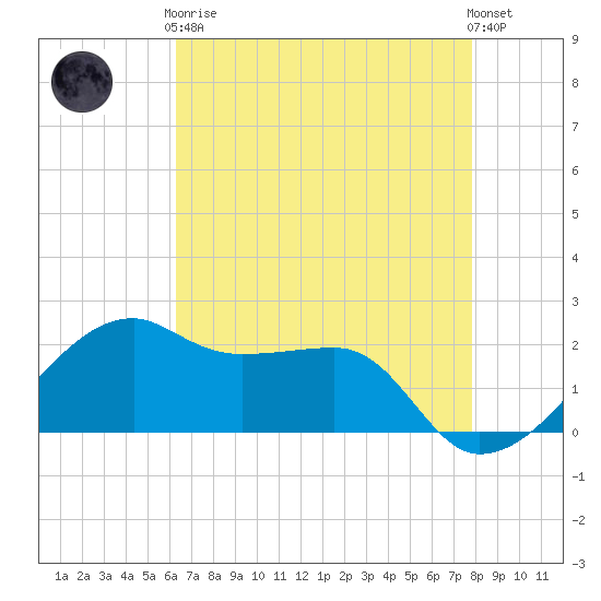 Lighthouse Point tide chart for Tuesday, May 7, 2024