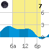 Lighthouse Point tide chart for Tuesday, May 7, 2024