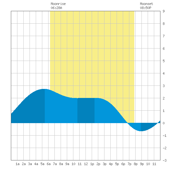 Lighthouse Point tide chart for Wednesday, May 8, 2024