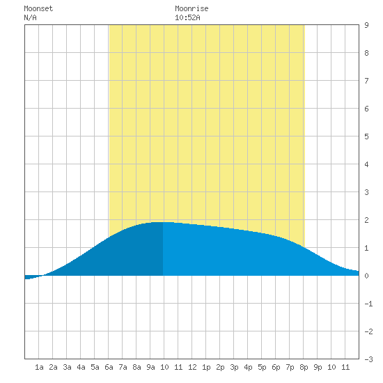 Lighthouse Point tide chart for Tuesday, June 11, 2024