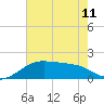 Lighthouse Point tide chart for Tuesday, June 11, 2024
