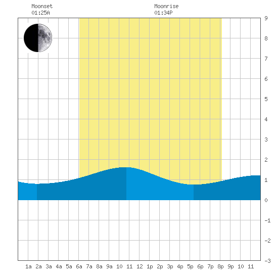 Lighthouse Point tide chart for Friday, June 14, 2024
