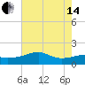 Lighthouse Point tide chart for Friday, June 14, 2024
