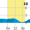 Lighthouse Point tide chart for Sunday, June 16, 2024