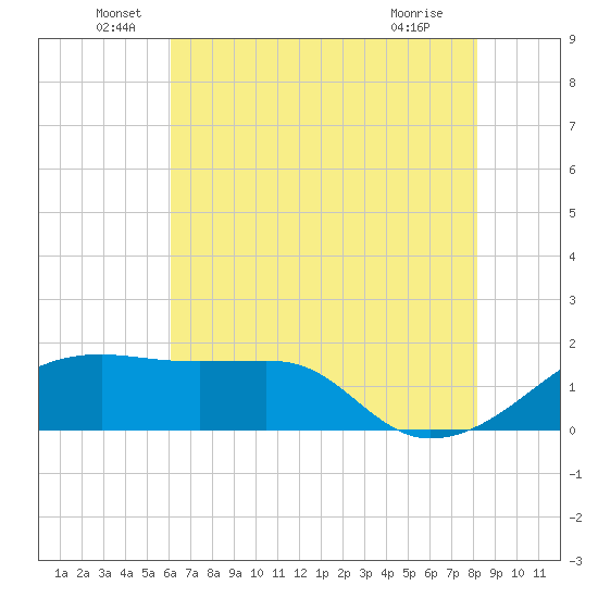 Lighthouse Point tide chart for Monday, June 17, 2024