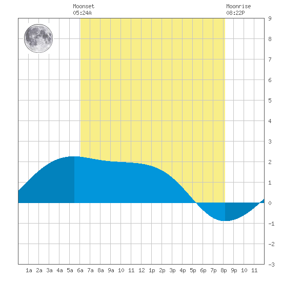 Lighthouse Point tide chart for Friday, June 21, 2024